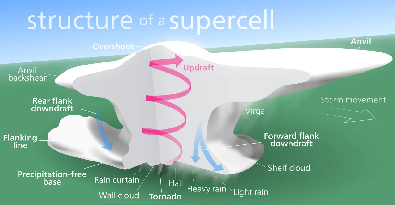 Supercell diagram